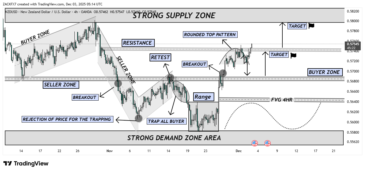 OANDA:NZDUSD Chart Image by ZACKFX7