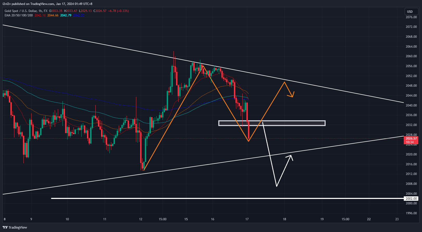 FX:XAUUSD Chart Image by i2vi2v