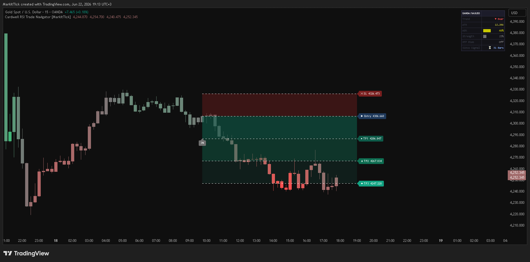 OANDA:XAUUSD Immagine del grafico by MarkitTick