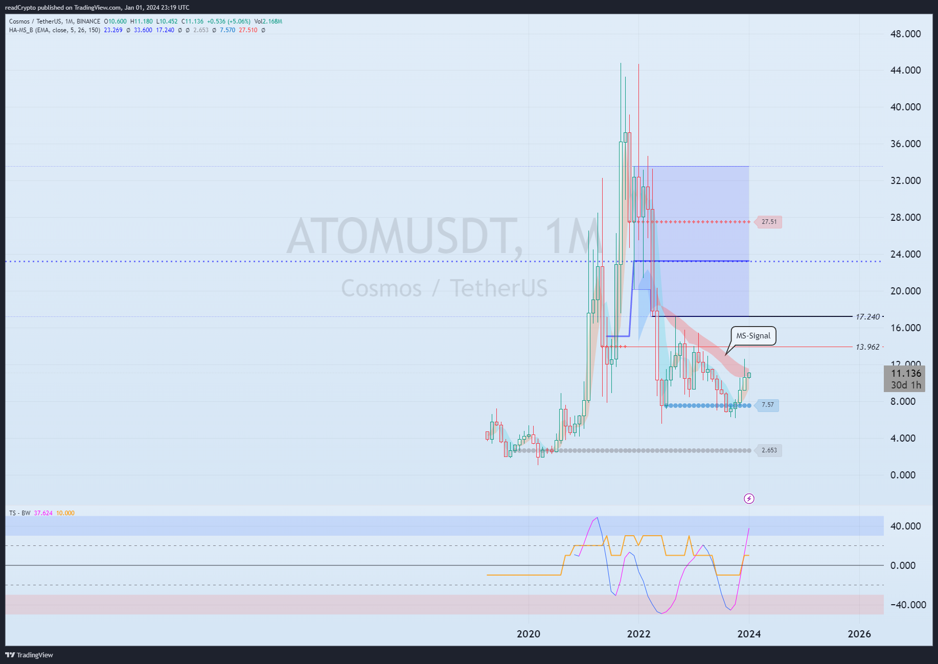 BINANCE:ATOMUSDT Ảnh biểu đồ của readCrypto