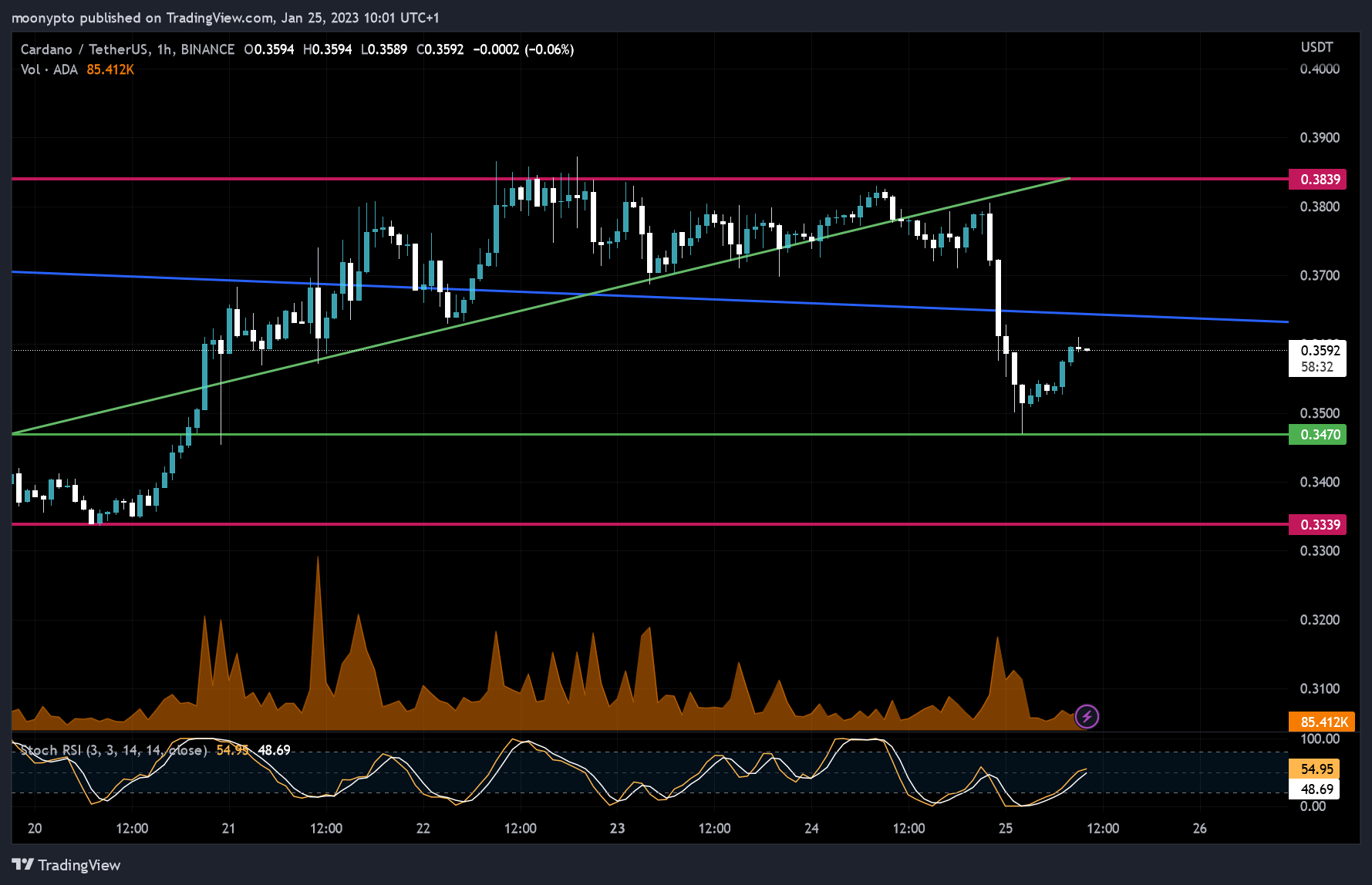 BINANCE:ADAUSDT Chart Image by moonypto