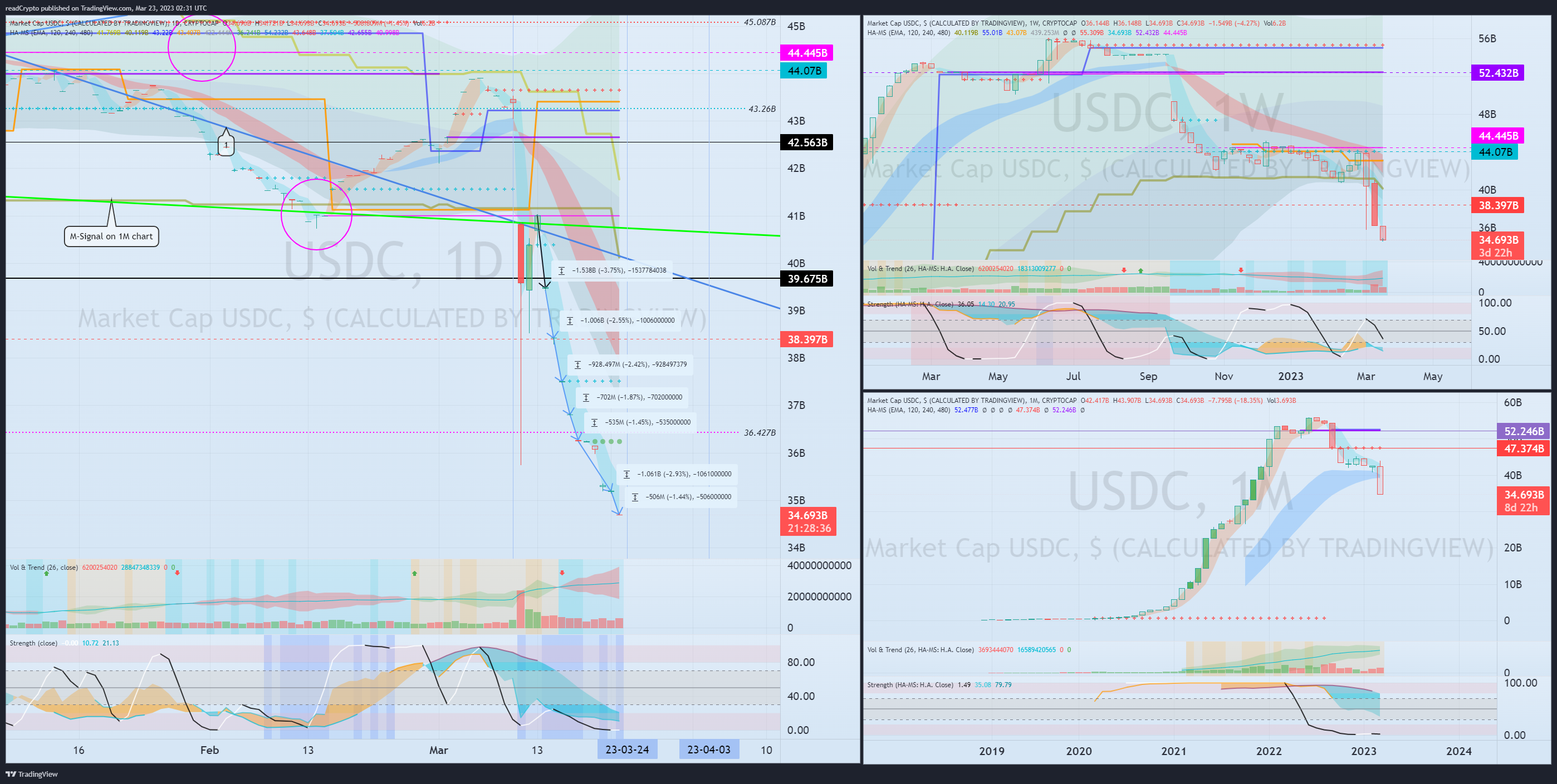 CRYPTOCAP:USDC Chart Image by readCrypto