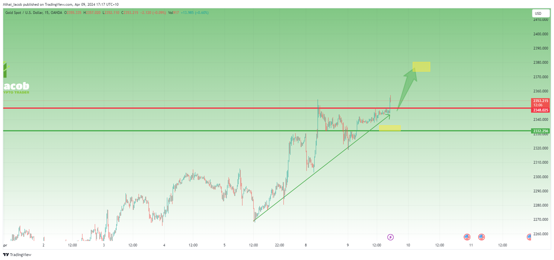 OANDA:XAUUSD Chart Image by Mihai_Iacob