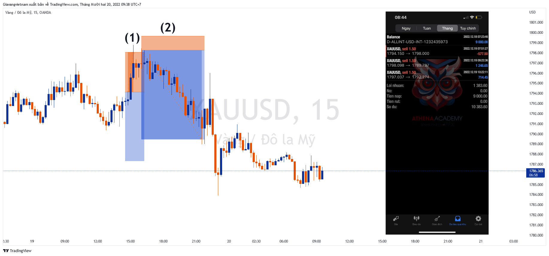 OANDA:XAUUSD Chart Image by Giavangvietnam