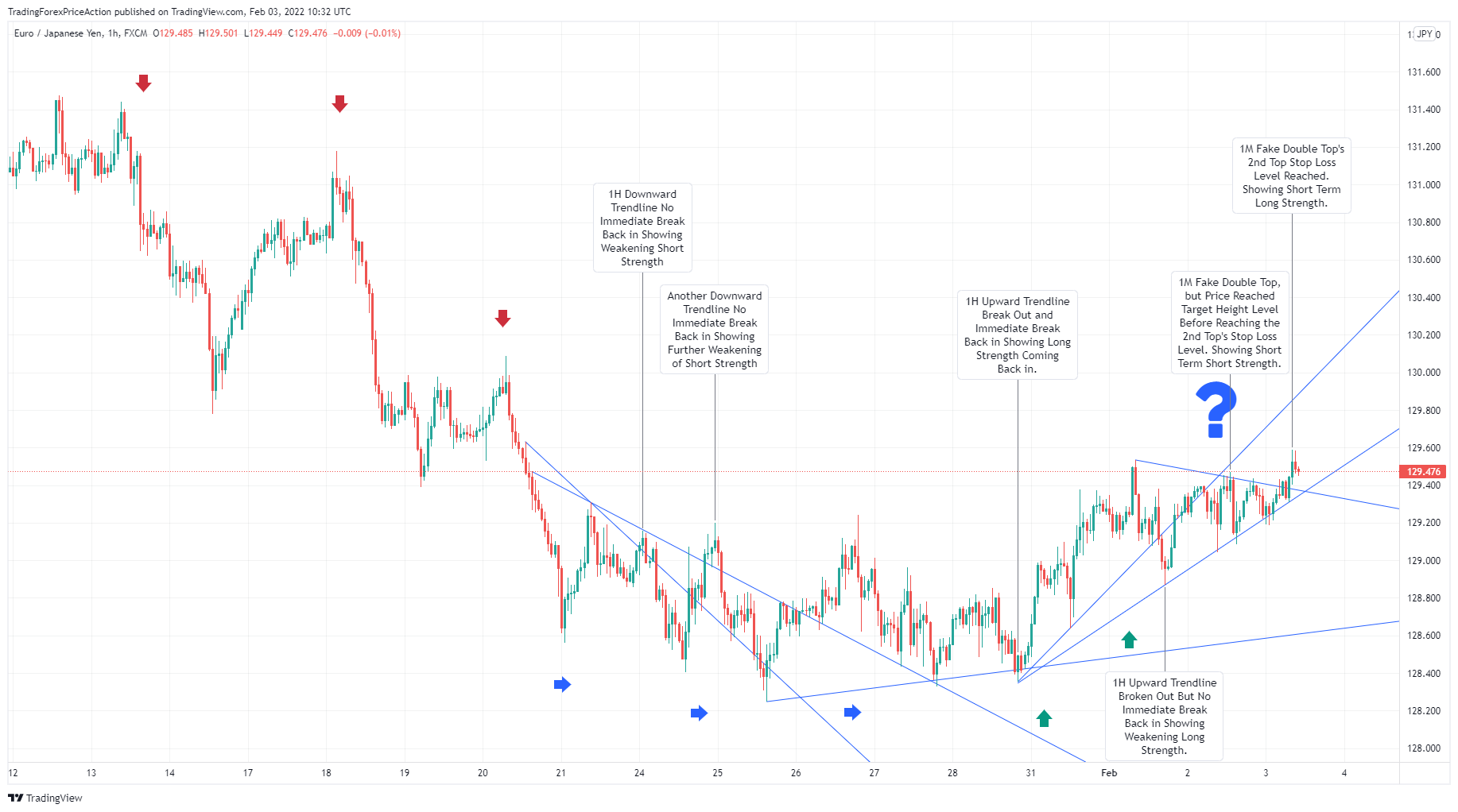 FX:EURJPY Ảnh biểu đồ của TradingForexPriceAction