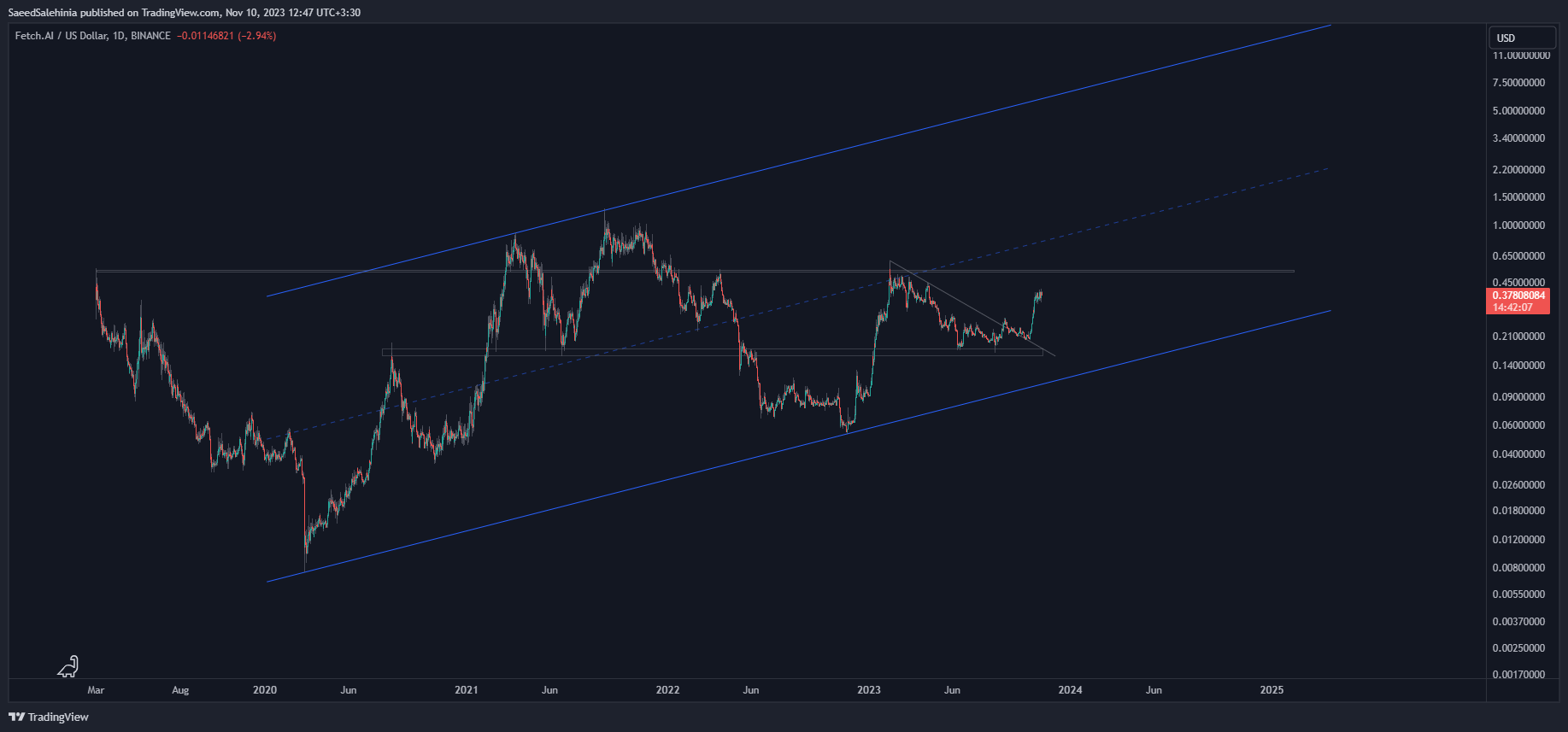 BINANCE:FETUSD Gambar chart oleh SaeedSalehinia