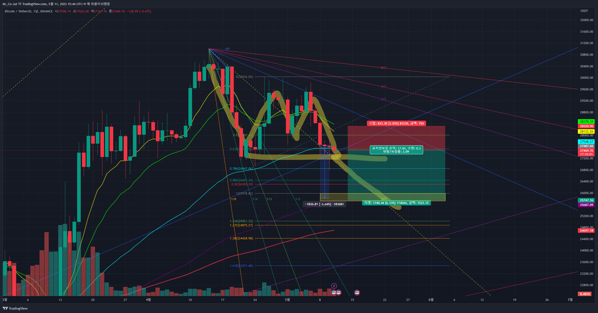 BINANCE:BTCUSDT Chart Image by Mr_Co-Jut