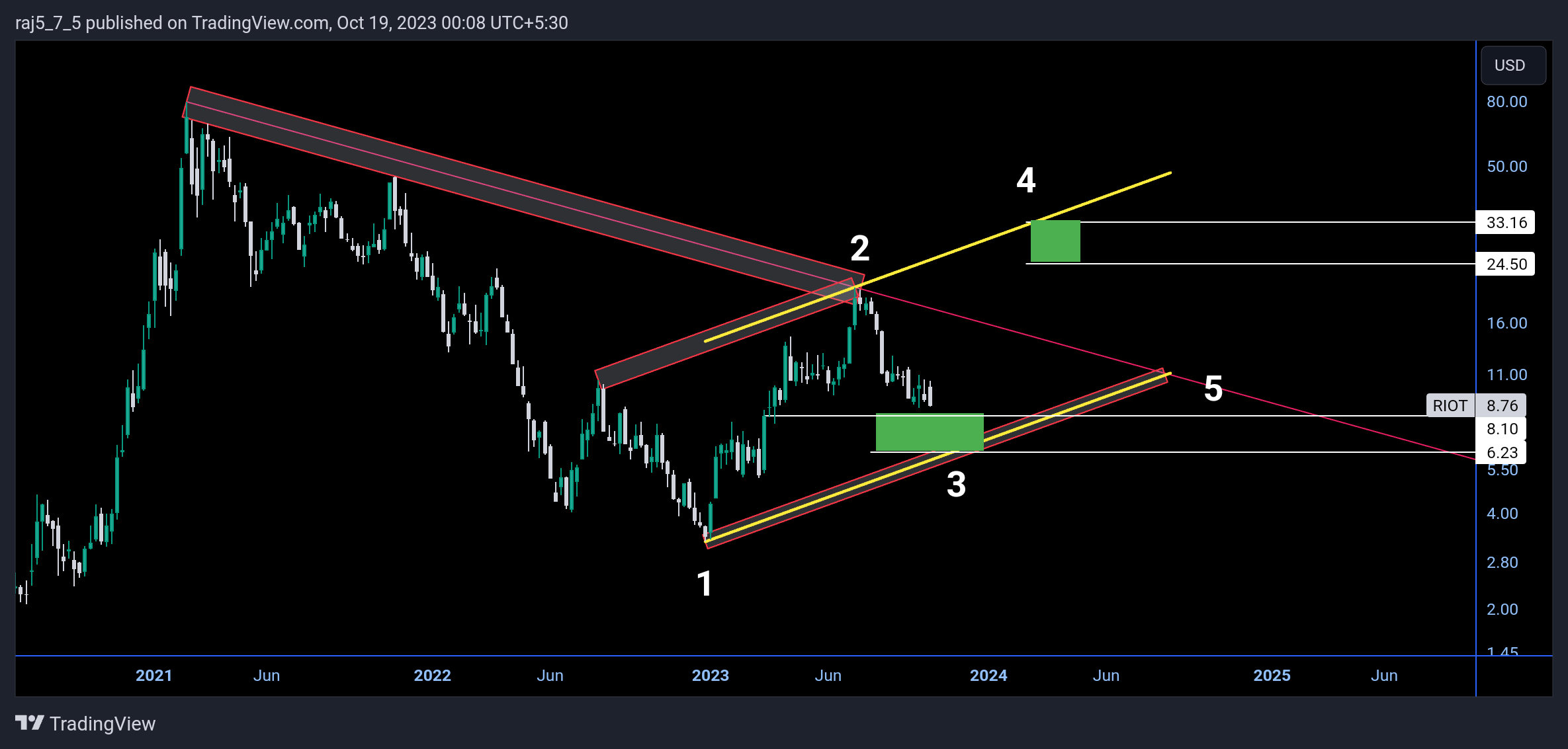 BATS:RIOT Chart Image by vrvstick