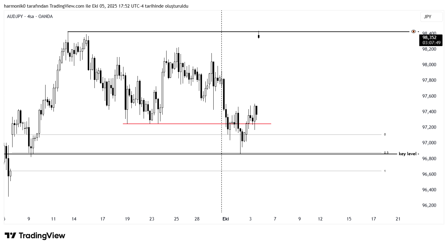 OANDA:AUDJPY Chart Image by harmonik0