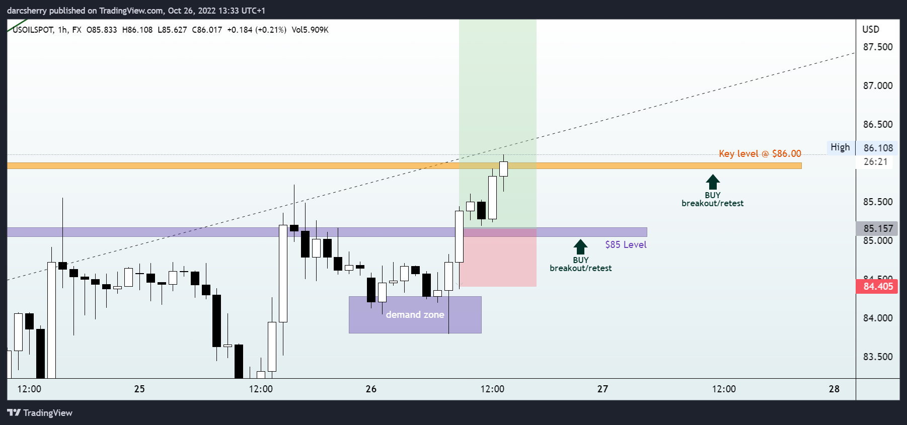 FX:USOILSPOT Chart Image by darcsherry