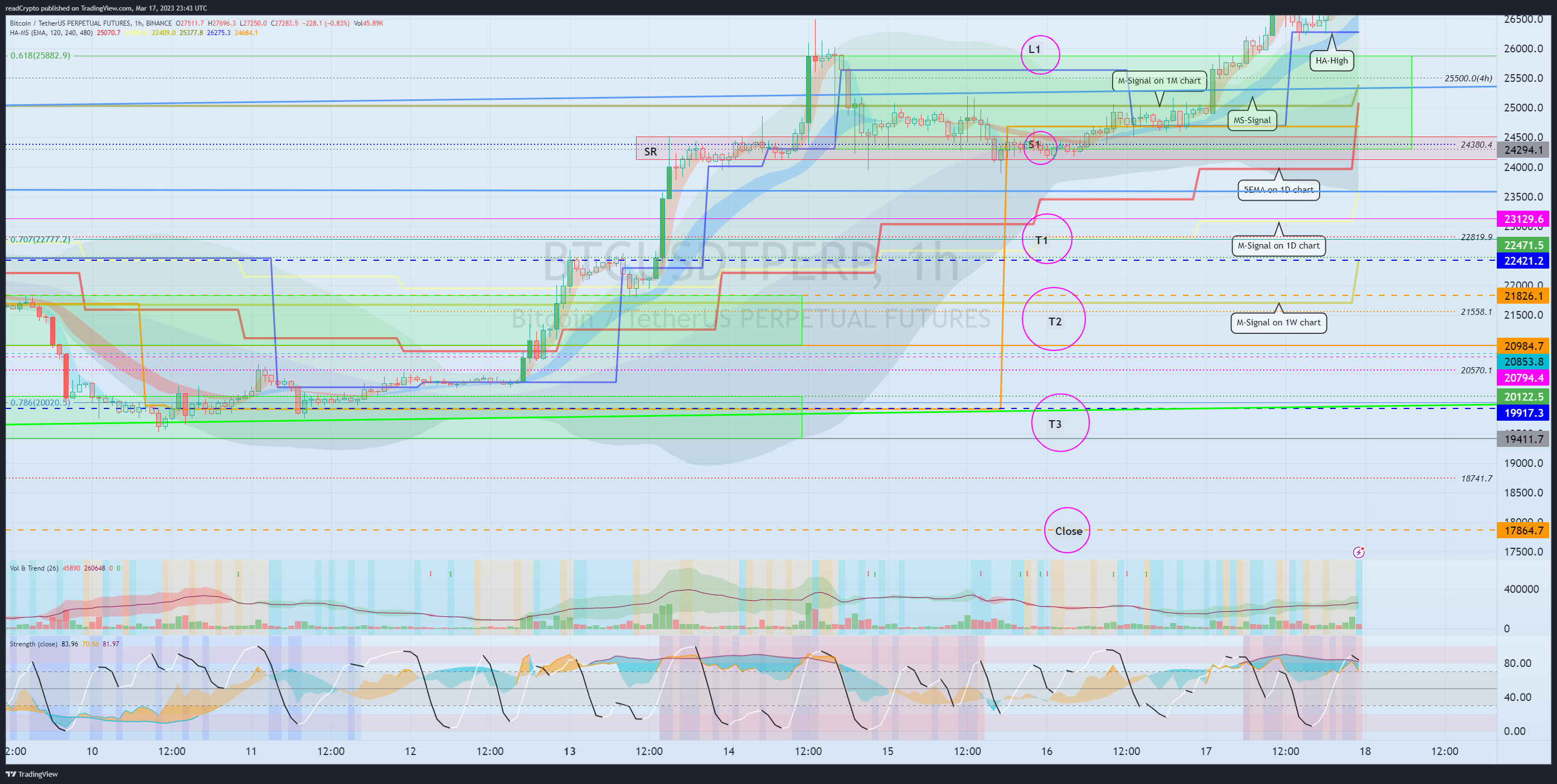 BINANCE:BTCUSDTPERP Chart Image by readCrypto