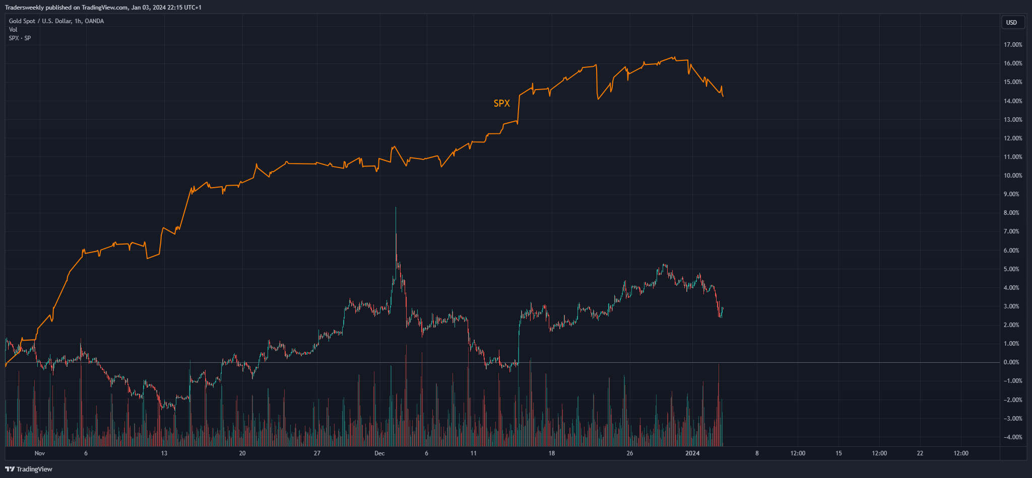 OANDA:XAUUSD Chart Image by Tradersweekly