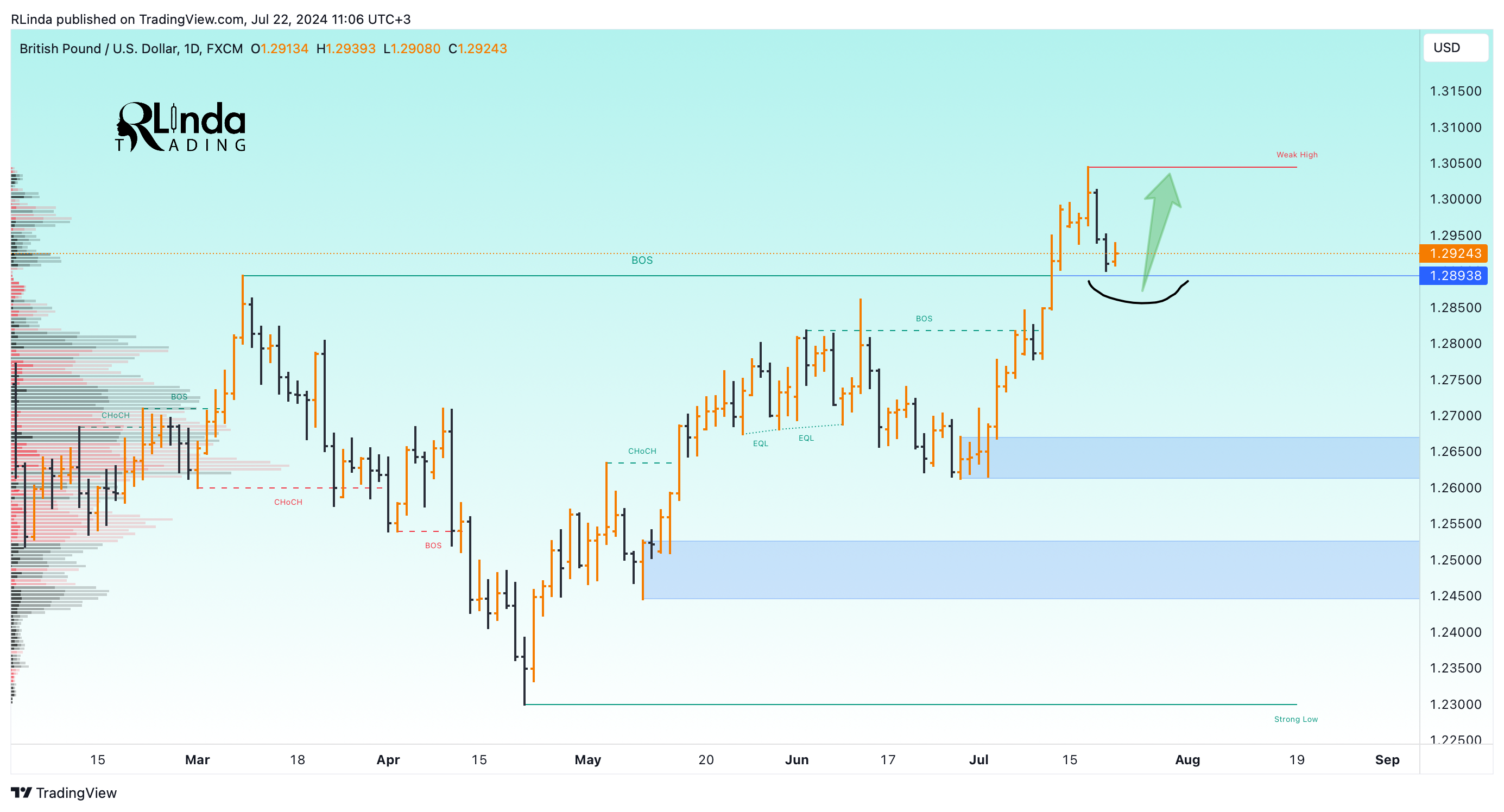 FX:GBPUSD Chart Image by RLinda