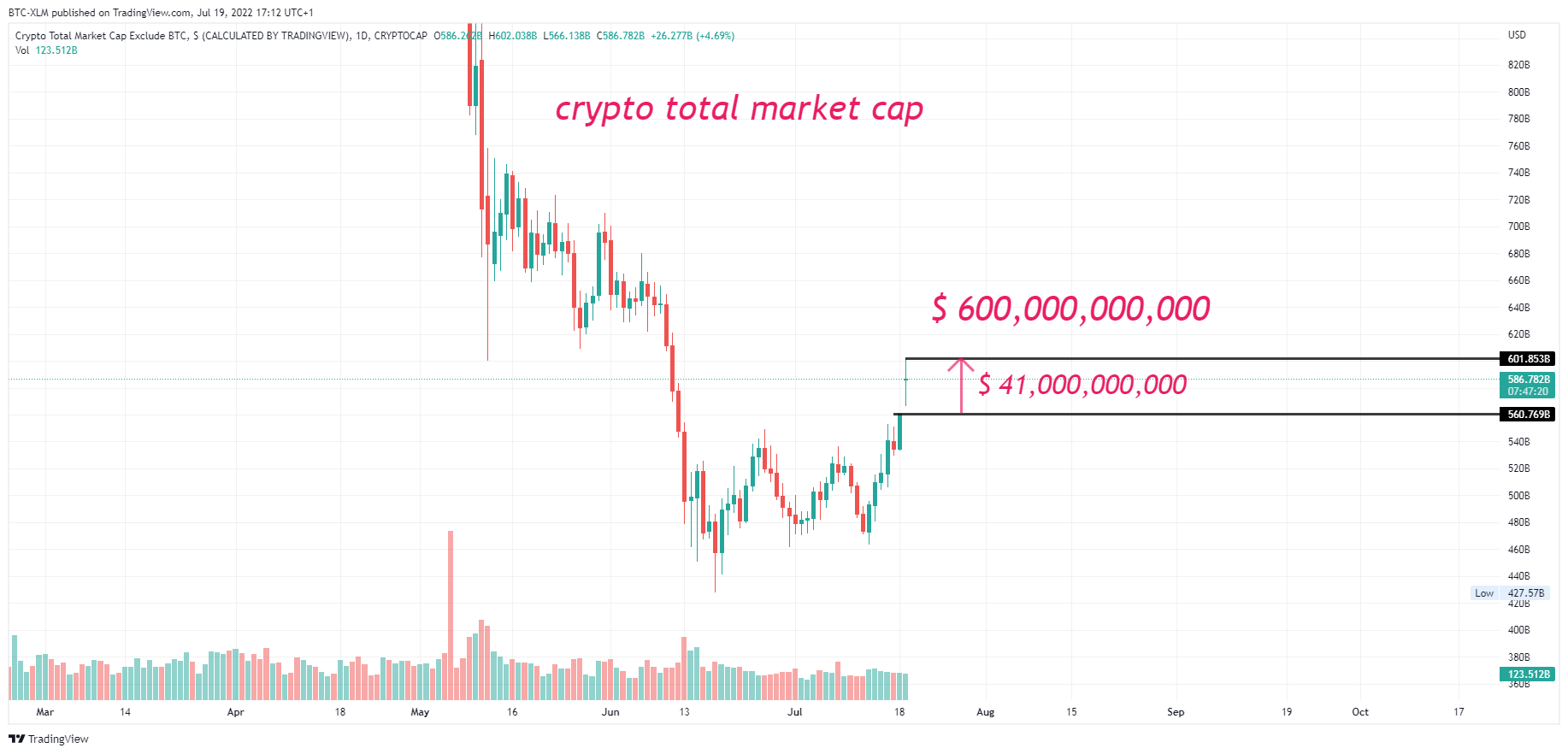 CRYPTOCAP:TOTAL2 Chart Image by BTC-XLM