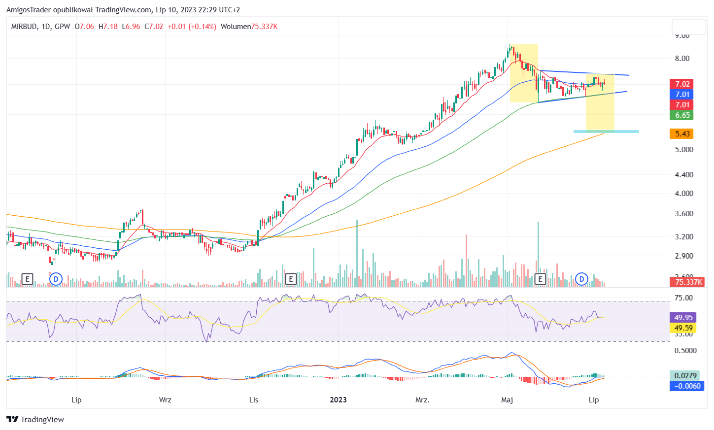 GPW:MRB Chart Image by AmigosTrader
