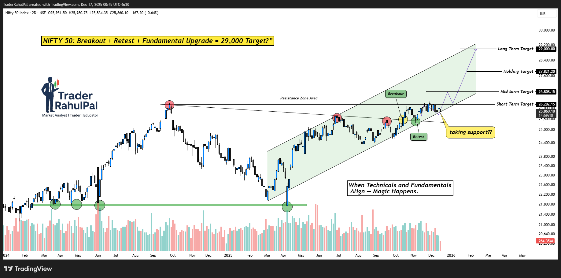 NSE_DLY:NIFTYチャート画像 - TraderRahulPalの投稿