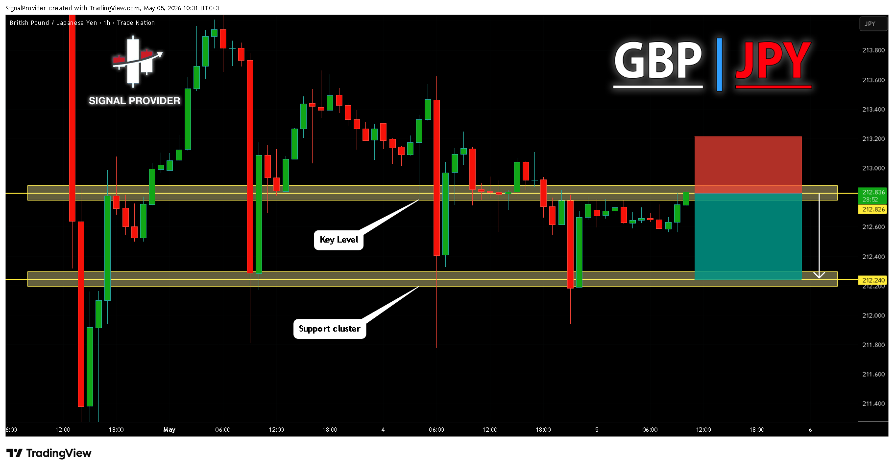 TRADENATION:GBPJPY Chart Image by SignalProvider