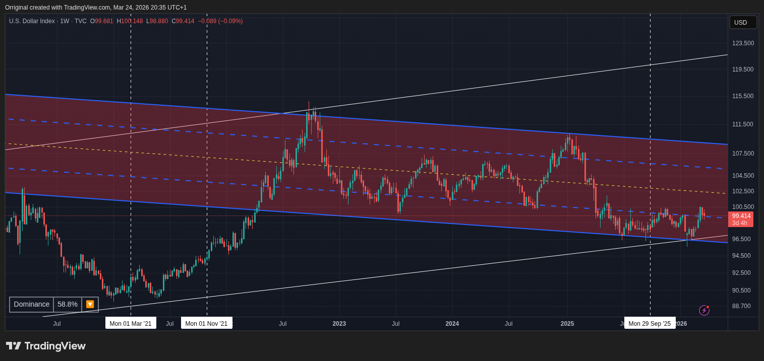 TVC:DXY Chart Image by Orriginal