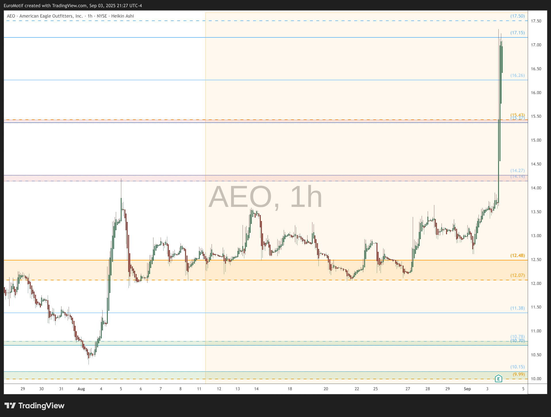 BATS:AEO Chart Image by EuroMotif
