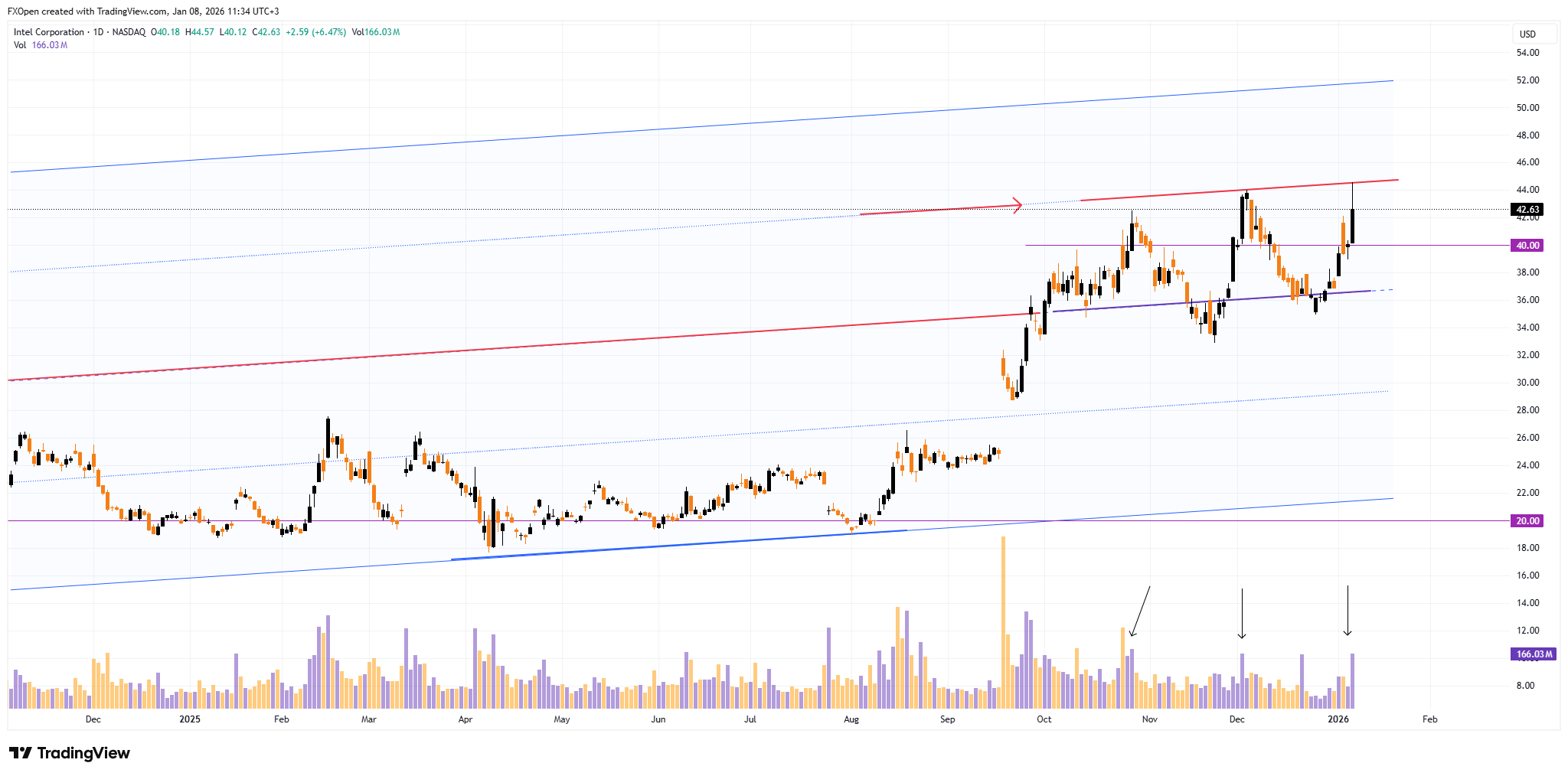 BATS:INTC Chart Image by FXOpen