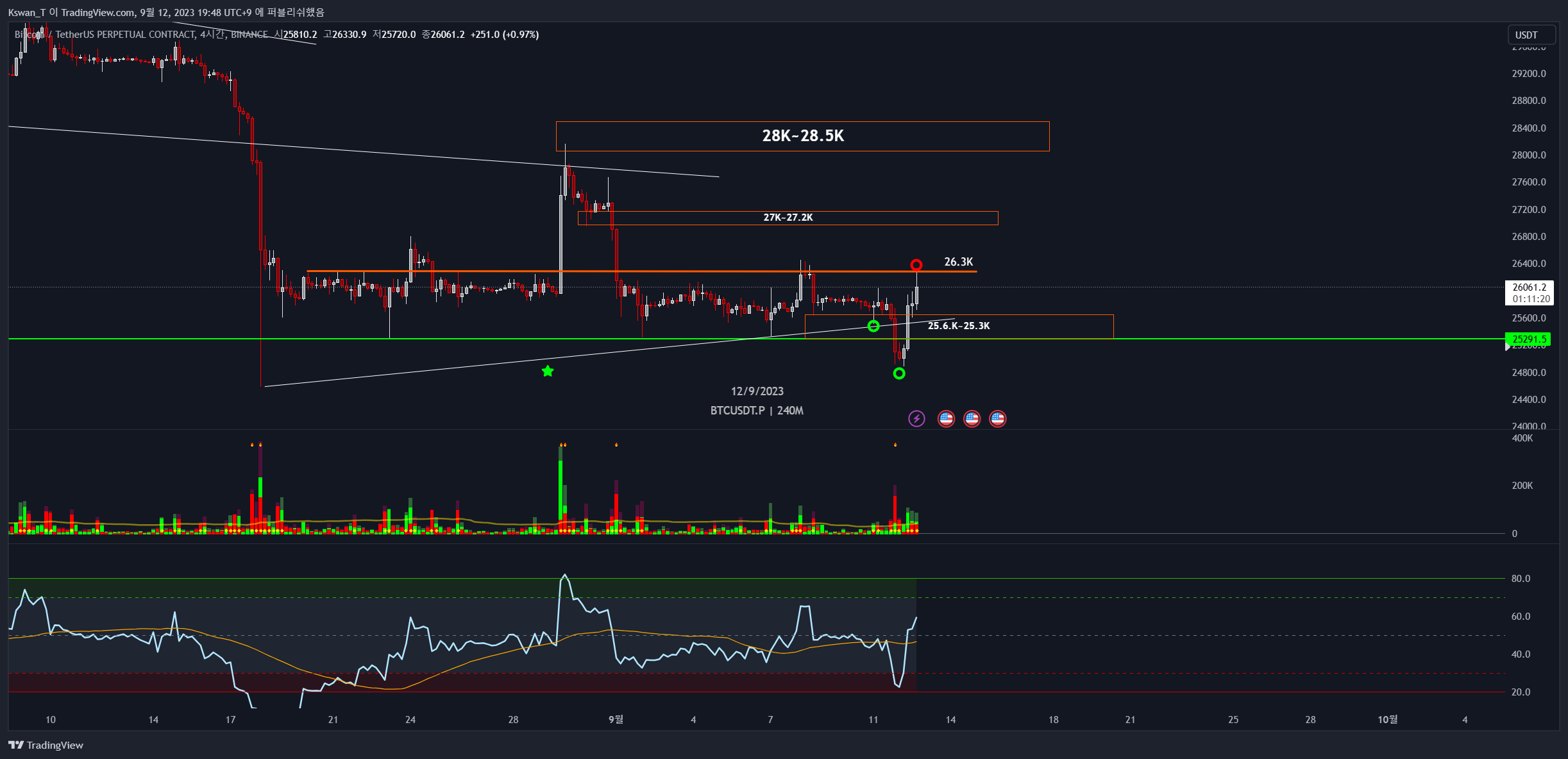 BINANCE:BTCUSDT.P Chart Image by CHART_WANTED