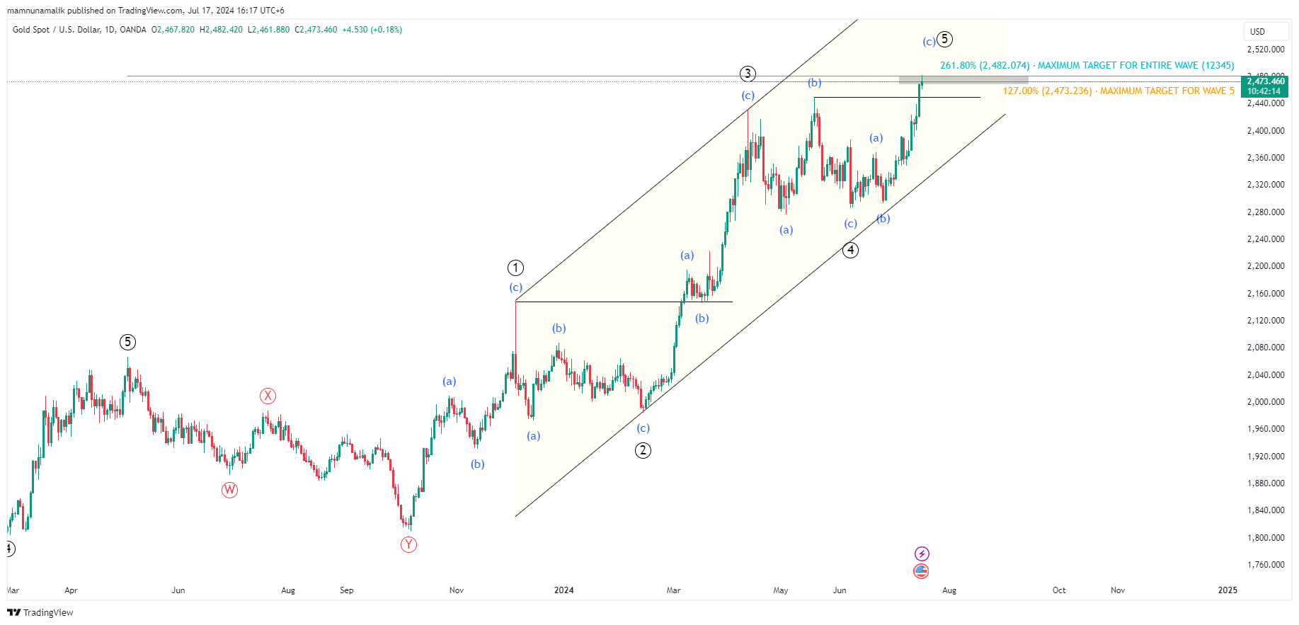 OANDA:XAUUSD Chart Image by preeeooo
