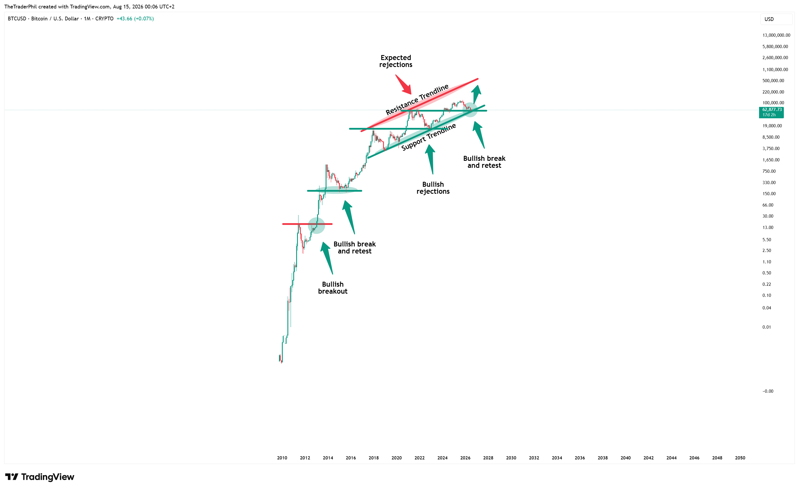 CRYPTO:BTCUSD Chart Image by TheTraderPhil