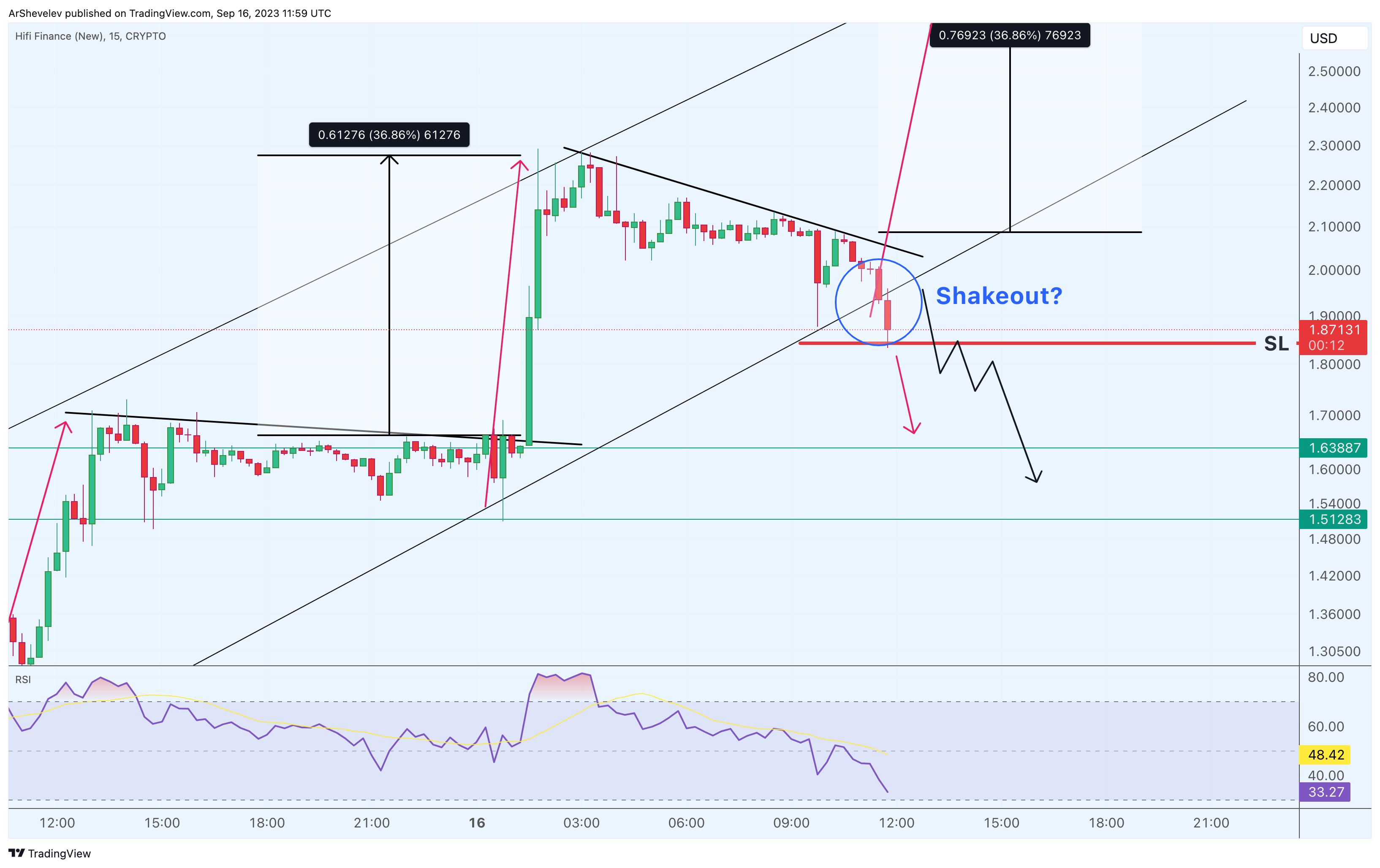 CRYPTO:HIFIUSD Chart Image by ArtemFuturesTrading