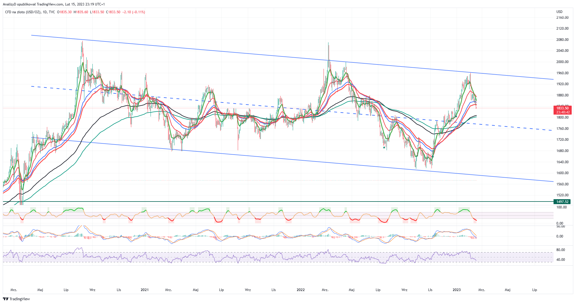 TVC:GOLD Chart Image by AnalizyD