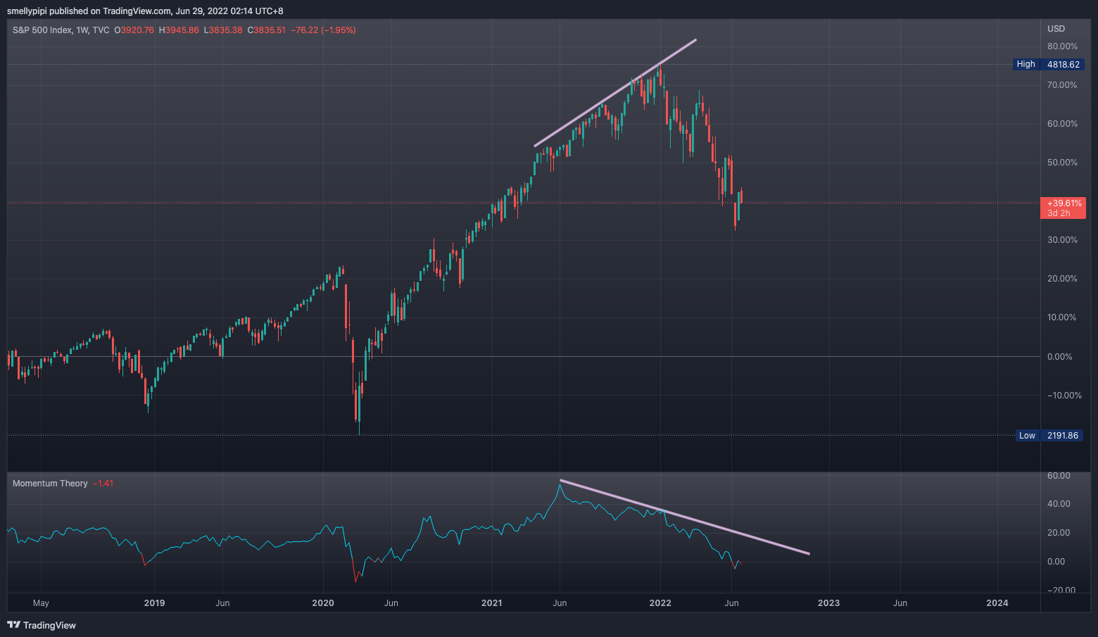 TVC:SPX Chart Image by nexxtrade