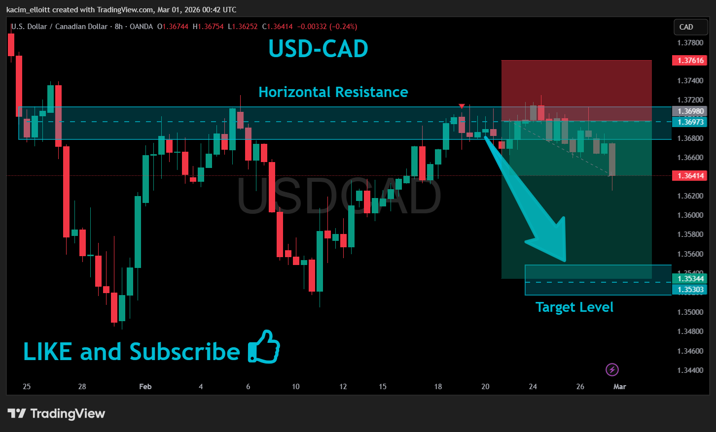 OANDA:USDCAD Chart Image by kacim_elloitt