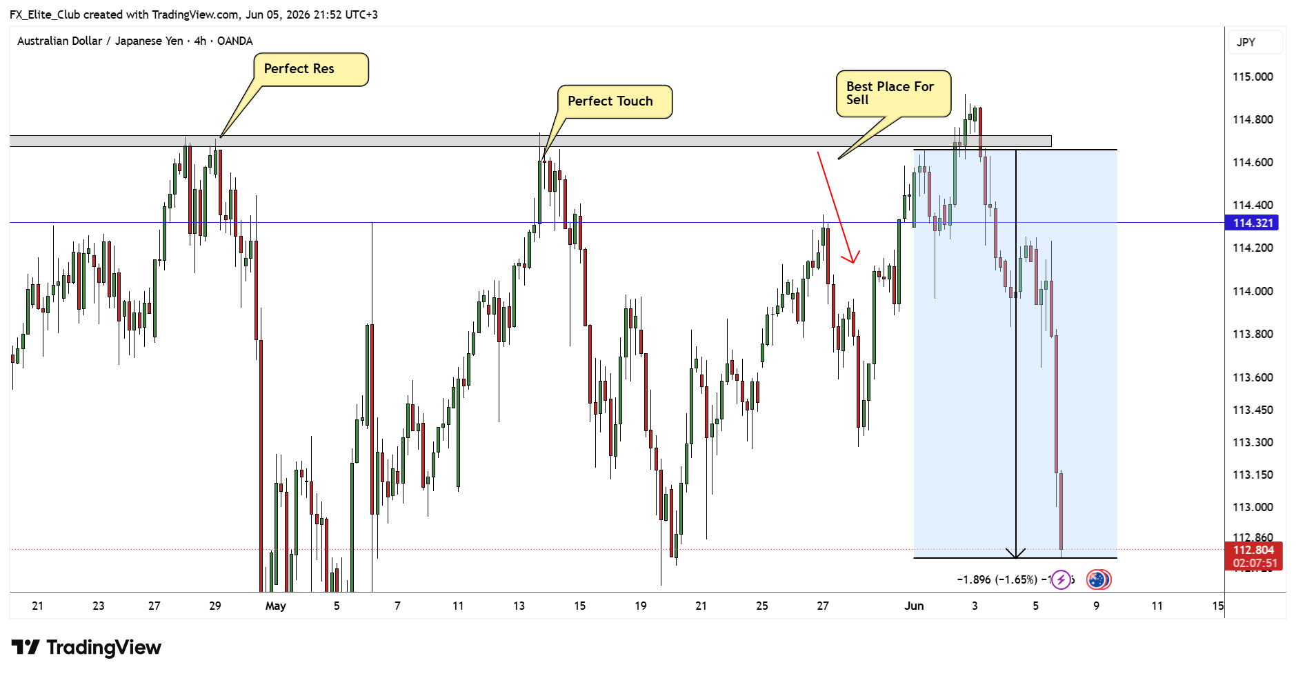 OANDA:AUDJPY Chart Image by FX_Elite_Club