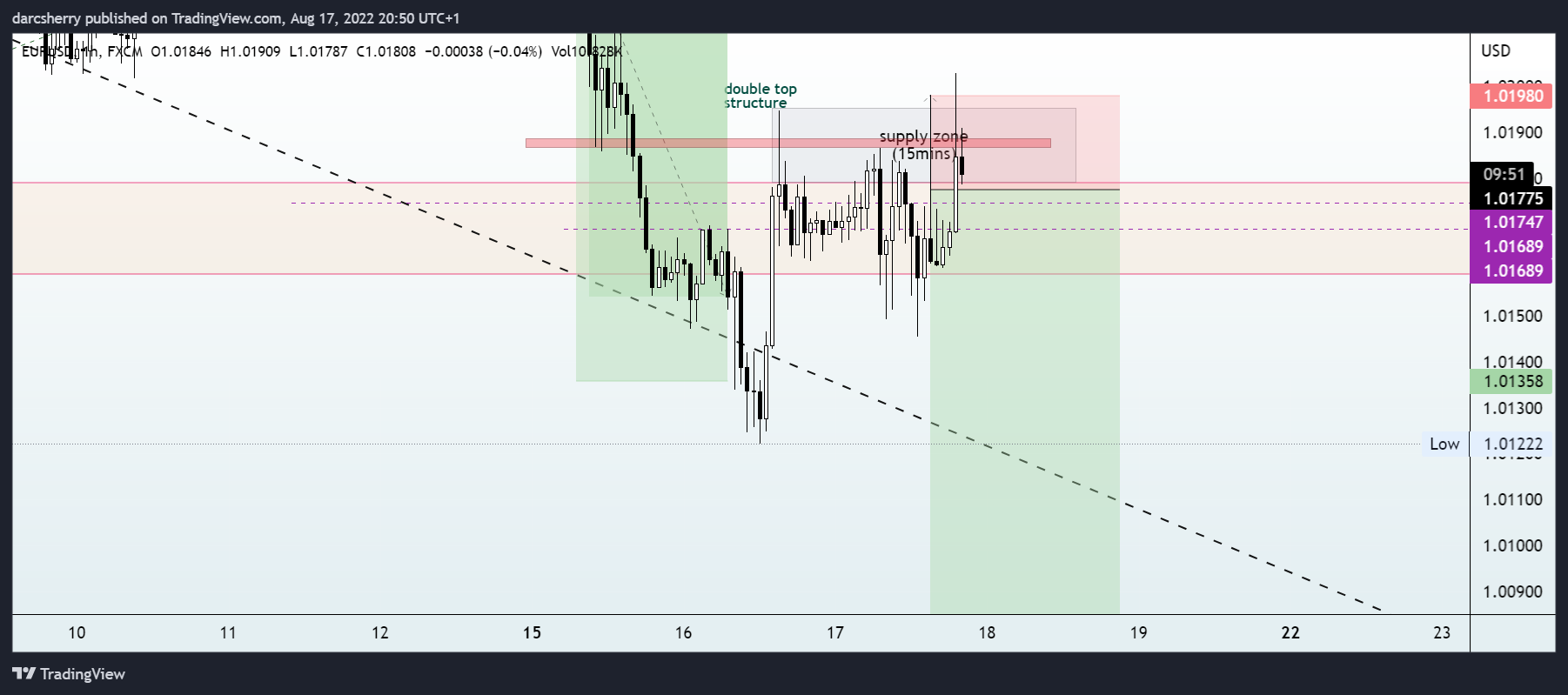 FX:EURUSD Chart Image by darcsherry