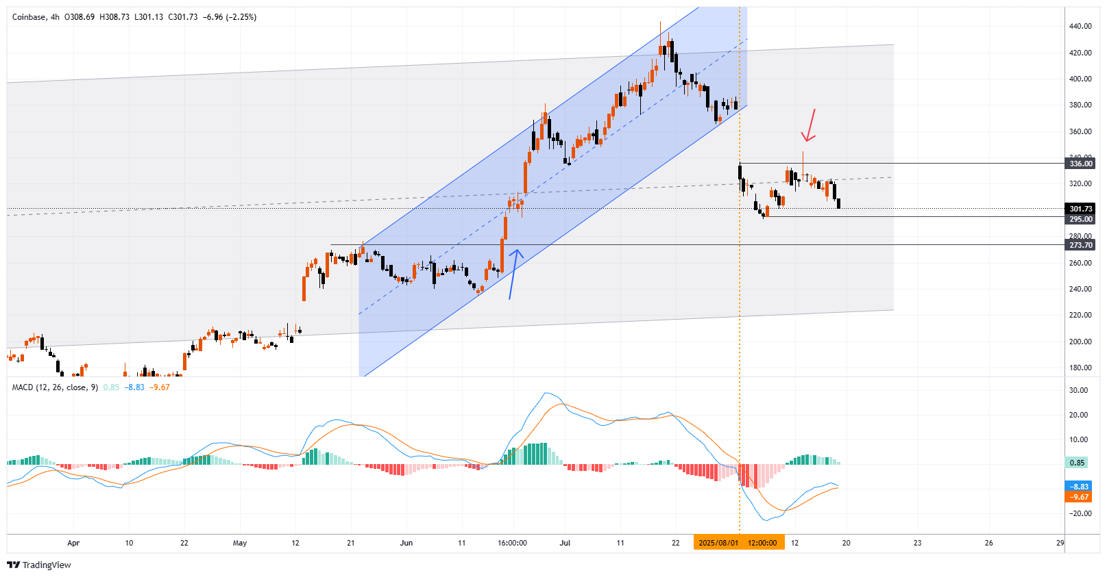 COIN Chart Image