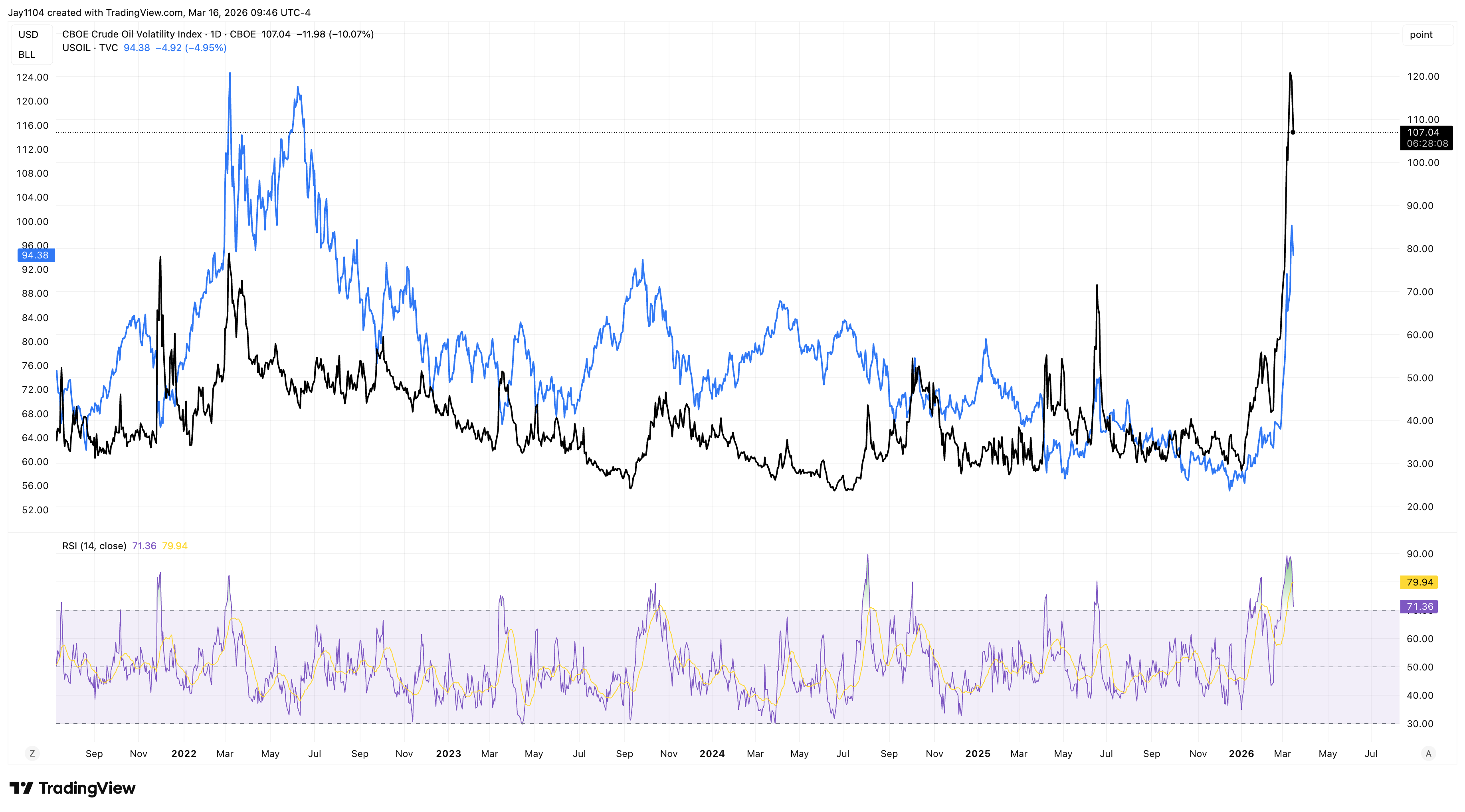CBOE:OVX Chart Image by Jay1104