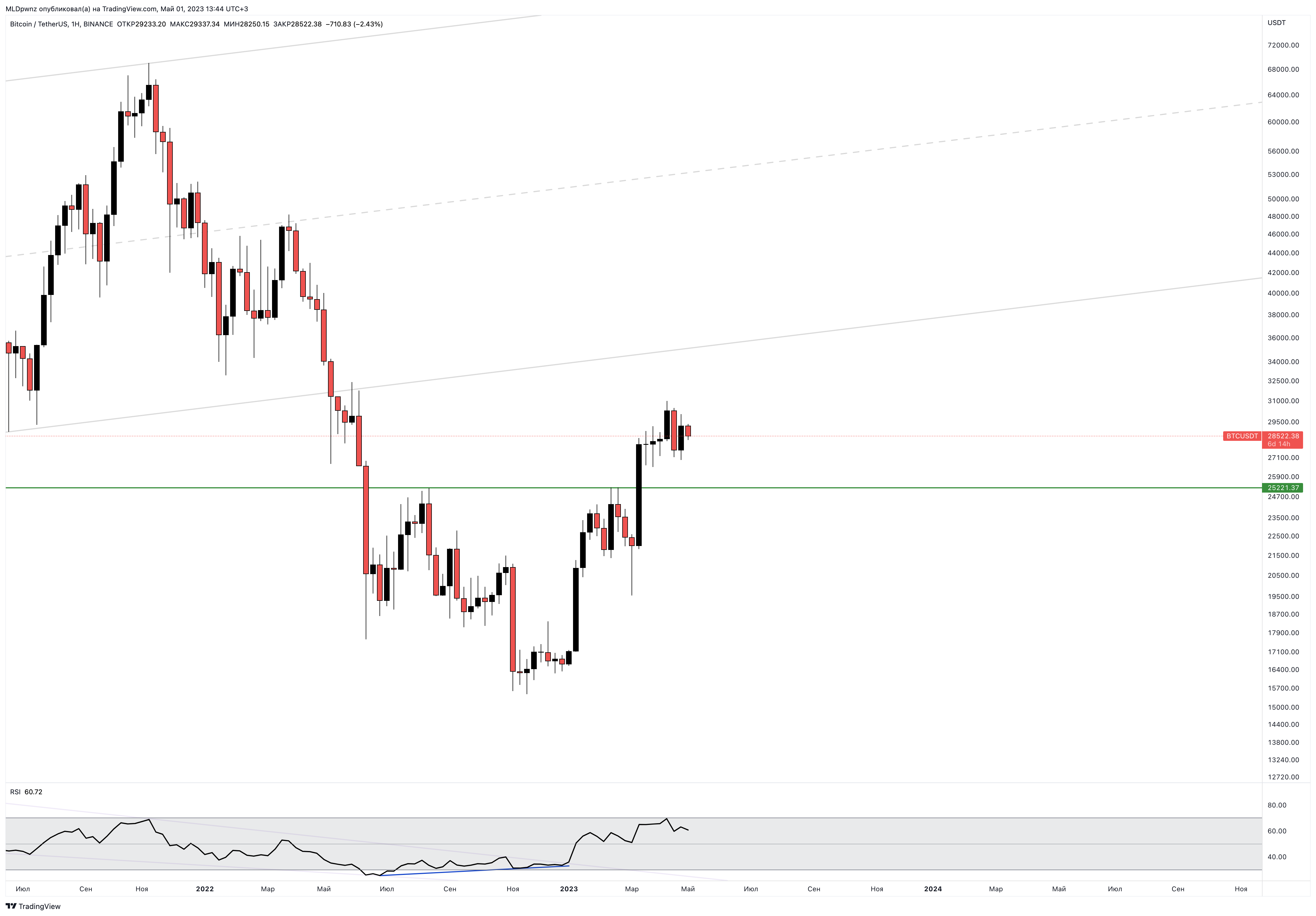 BINANCE:BTCUSDT Chart Image by MLDpwnz