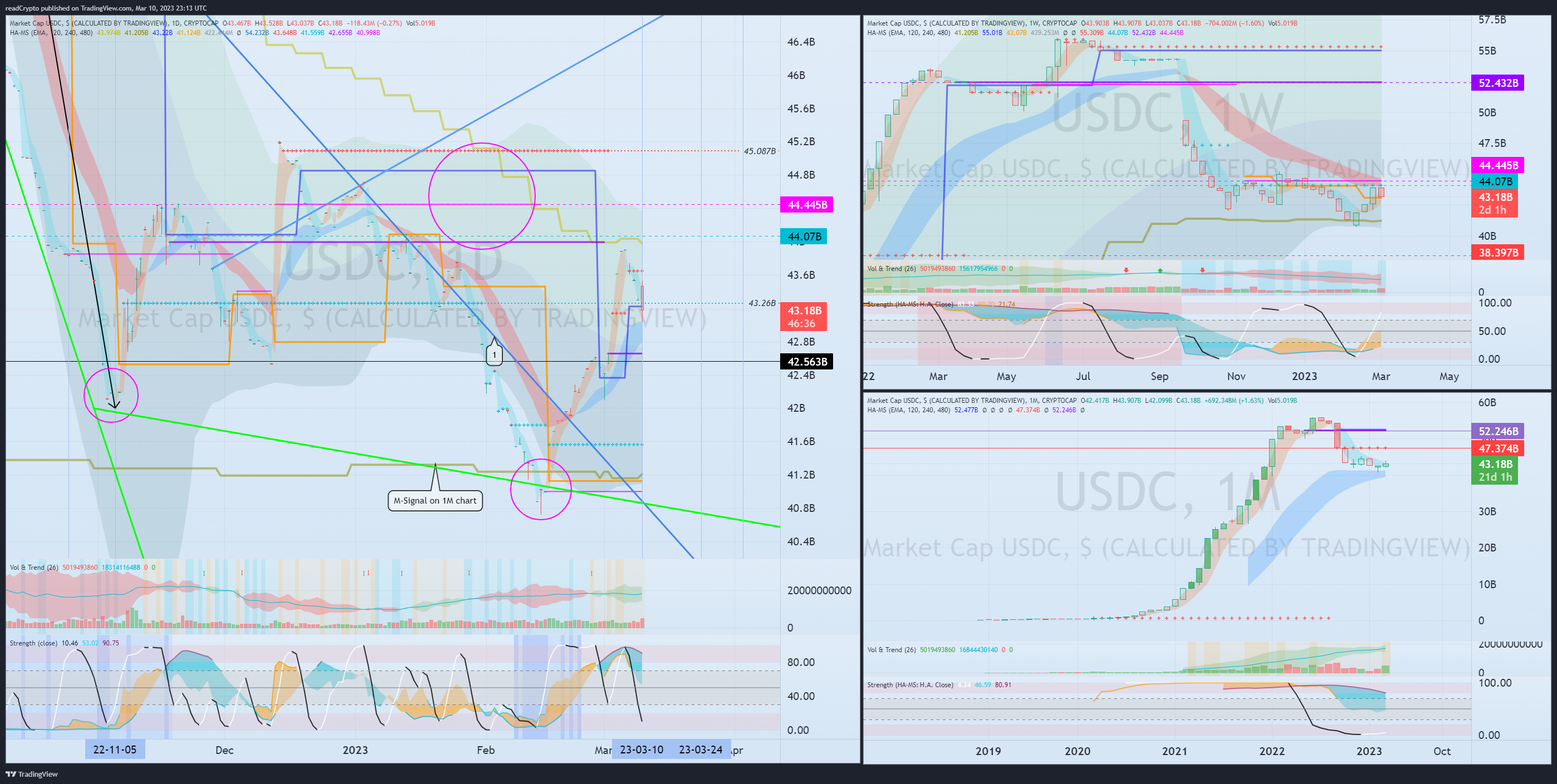 CRYPTOCAP:USDC Chart Image by readCrypto