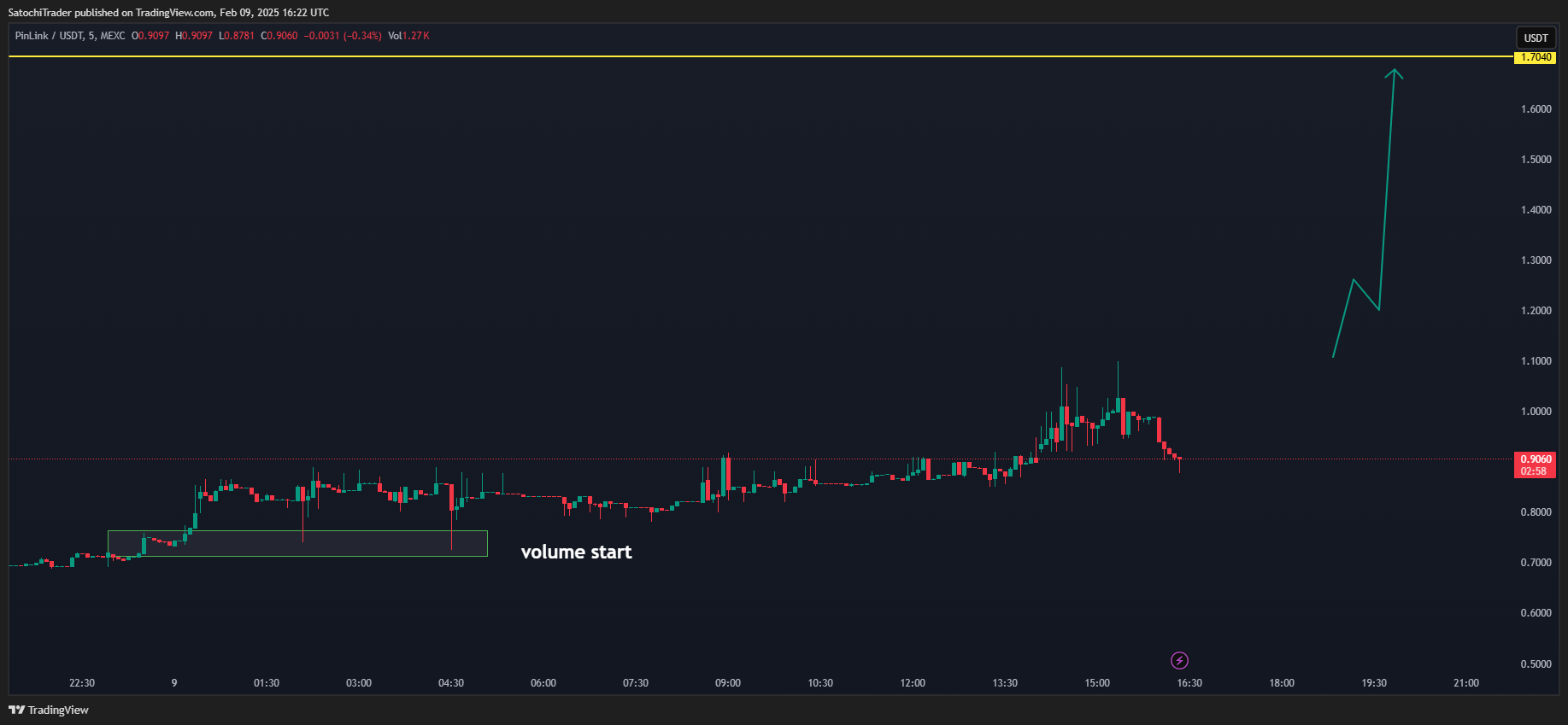 SatochiTrader tarafından MEXC:PINUSDT Grafik Görseli