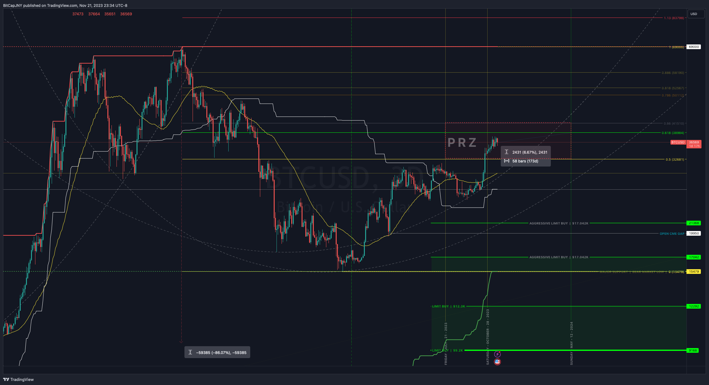 BITSTAMP:BTCUSD Imagem do gráfico por BitCapJNY