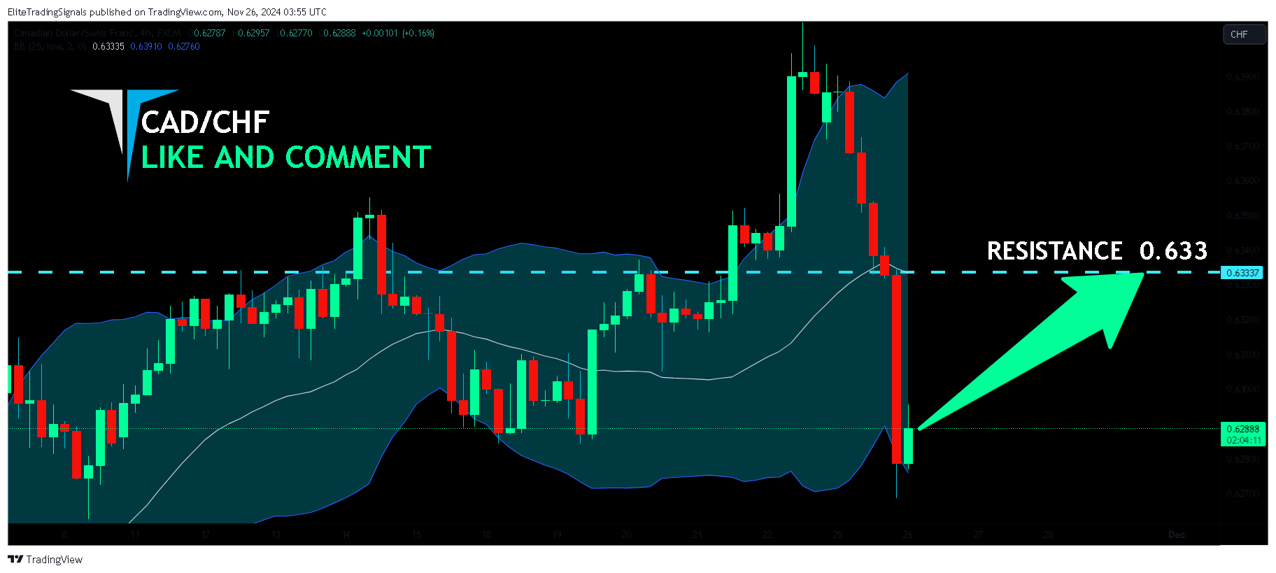 FX:CADCHF Chart Image by EliteTradingSignals
