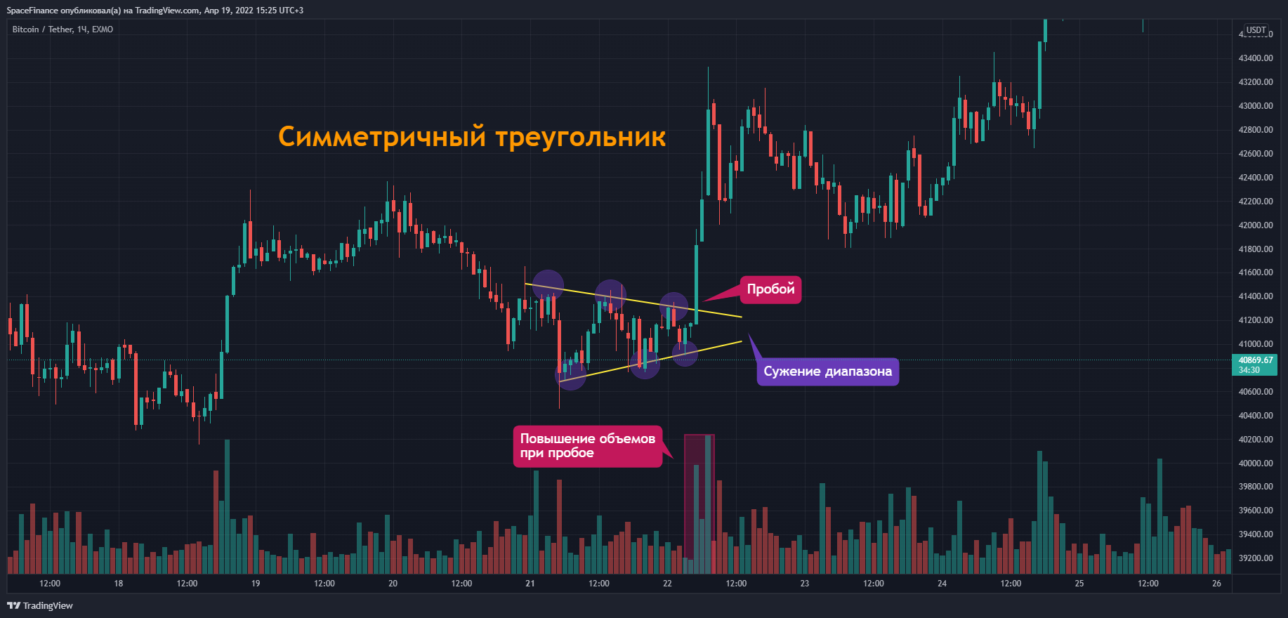 EXMO:BTCUSDT Chart Image by SpaceFinance