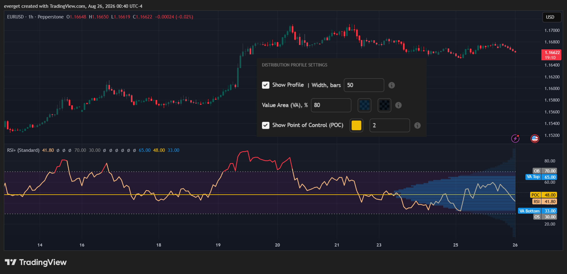 PEPPERSTONE:EURUSD Chart Image by everget