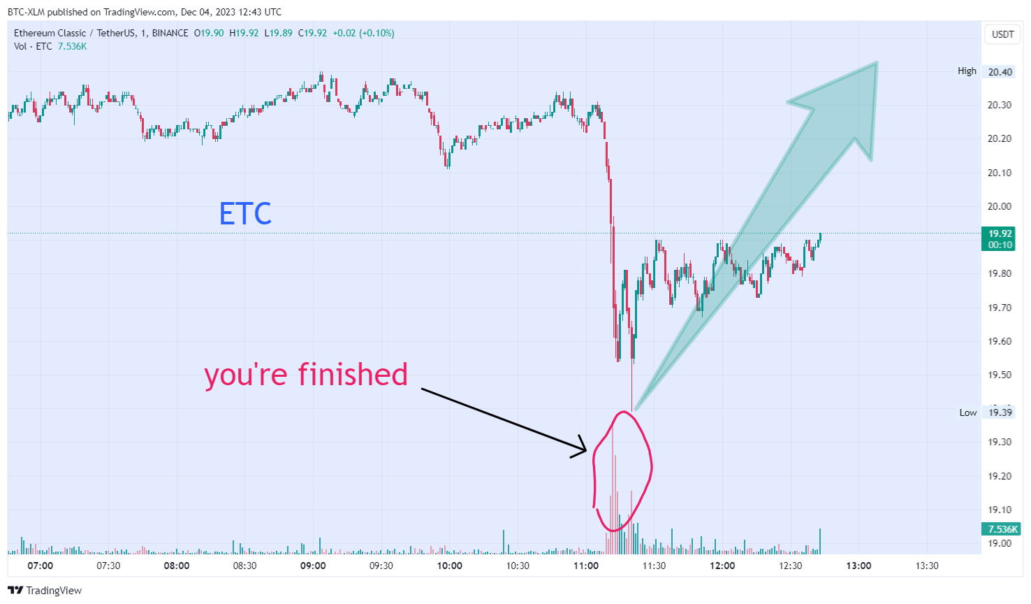 BINANCE:ETCUSDT Chart Image by BTC-XLM