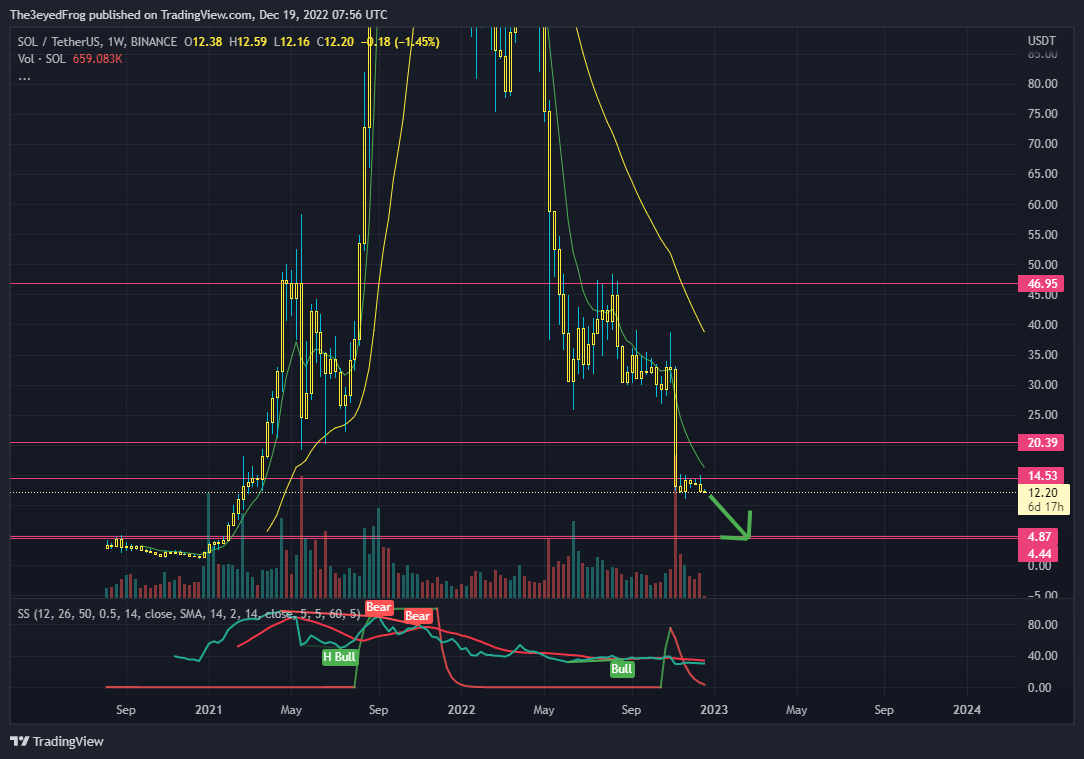 BINANCE:SOLUSDT Chart Image by The3eyedFrog