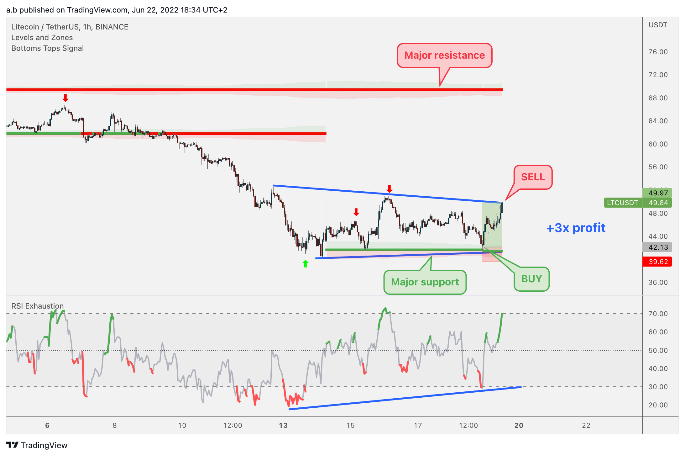 BINANCE:LTCUSDT Chart Image by a.b