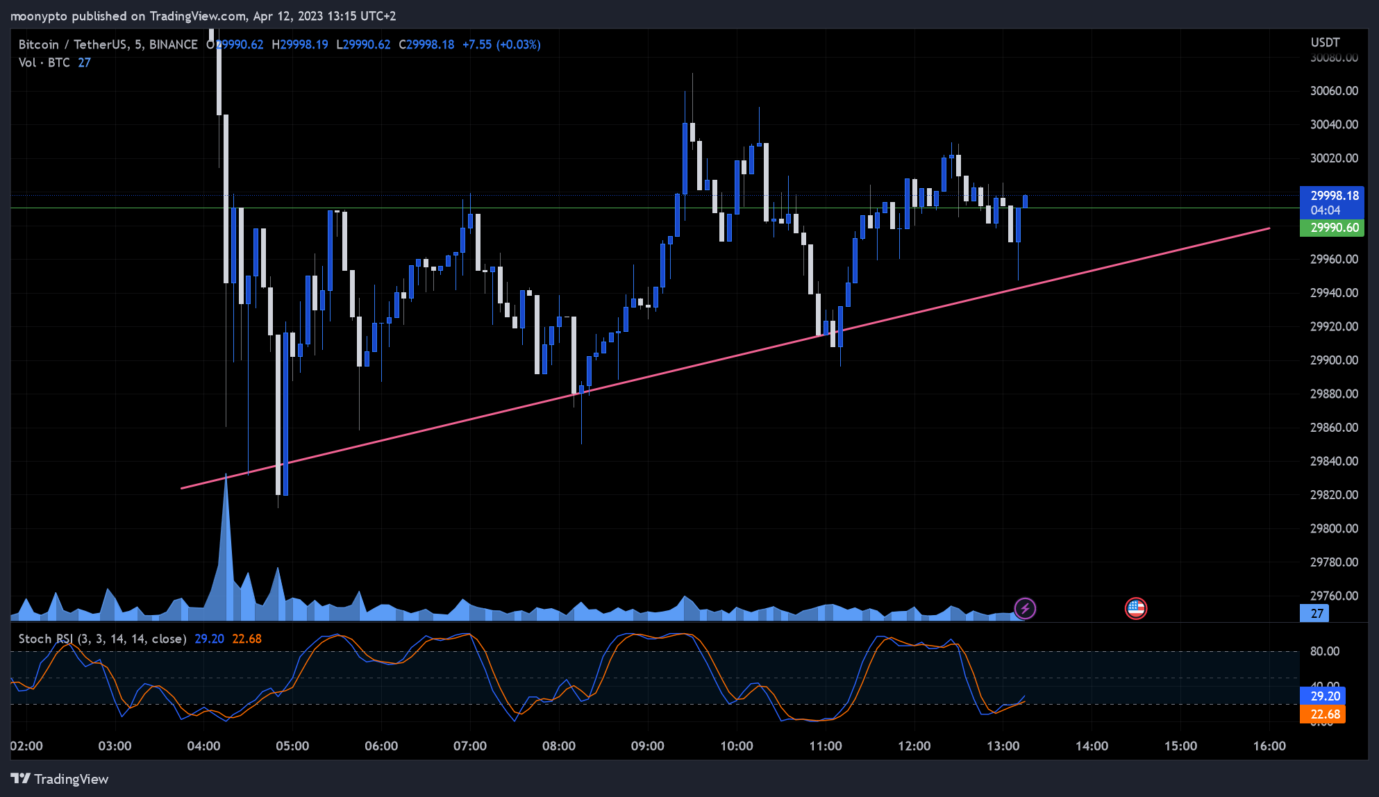 BINANCE:BTCUSDT Chart Image by moonypto