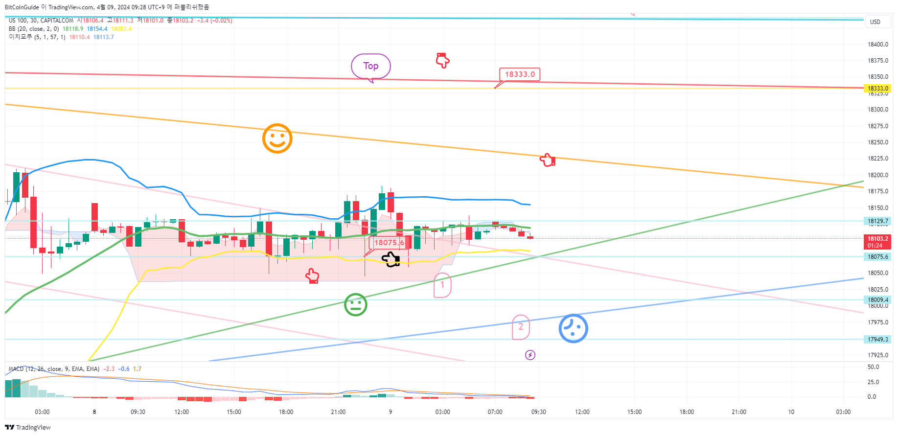 CAPITALCOM:US100 Immagine del grafico by BitCoinGuide