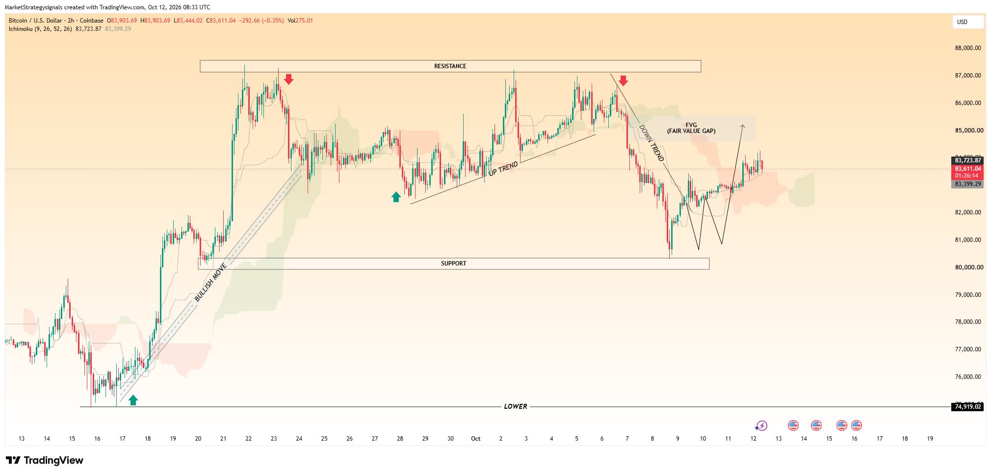 COINBASE:BTCUSD Chart Image by MarketStrategysignals