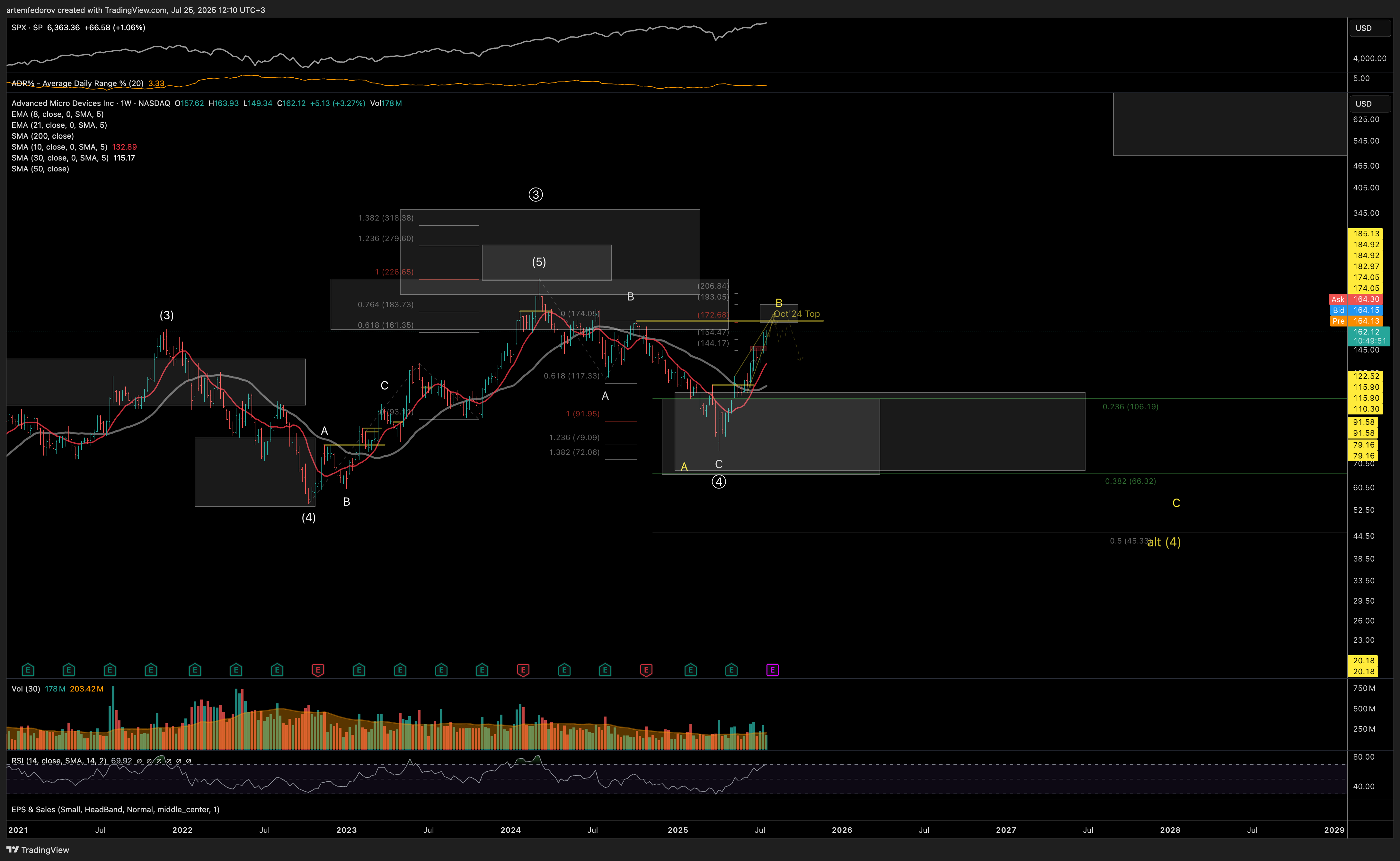 NASDAQ:AMD Chart Image by BelFed_Analytics