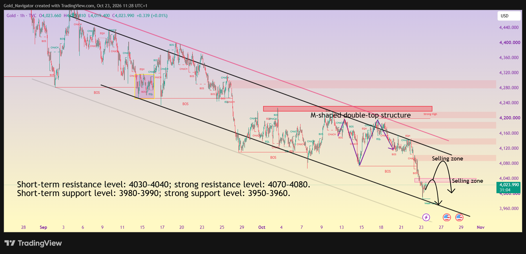 TVC:GOLD Chart Image by Gold_Navigator